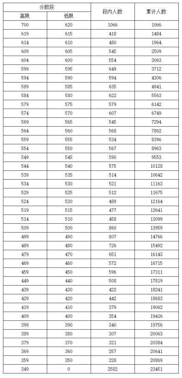 成都中考分数线公布：重点线550分 普高线510分 