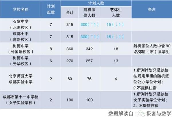 2017成都小升初大摇号新政解读