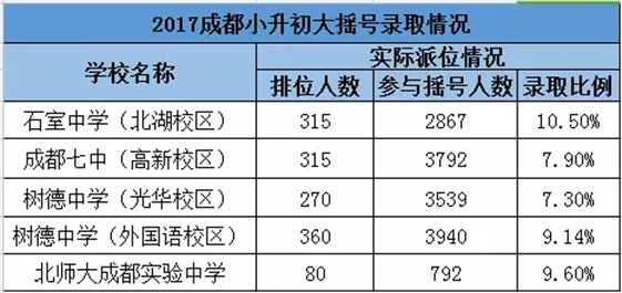 2017成都小升初大摇号 摇进四七九的概率到底有多大