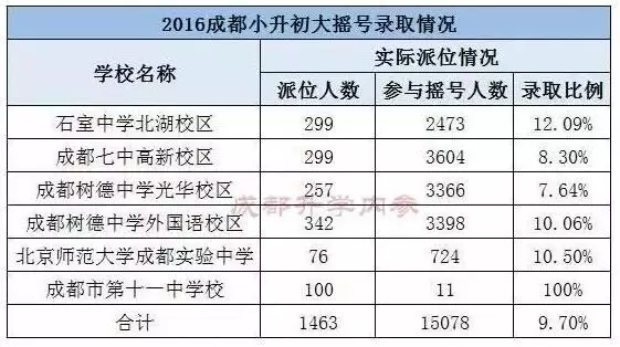 2017成都小升初大摇号 摇进四七九的概率到底有多大