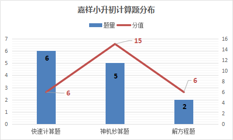 揭秘名校升学考试规律 成外和嘉祥小升初都考些啥