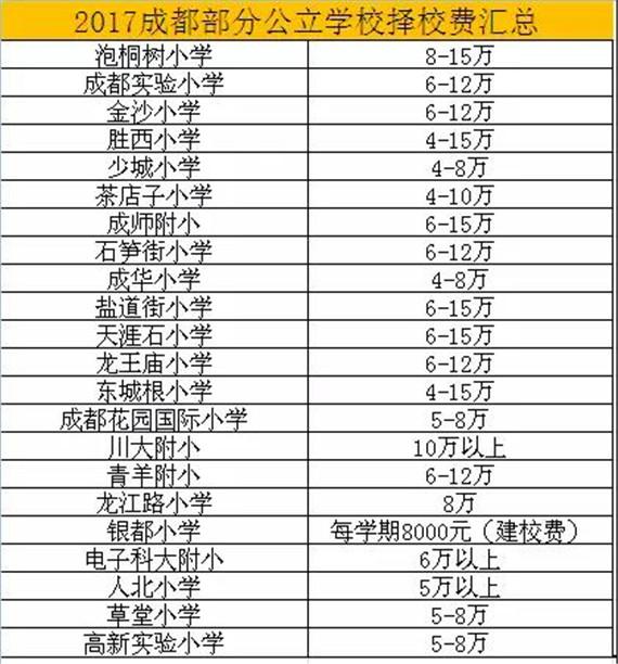 成都上个小学要10万 成都公立小学择校费吓哭家长