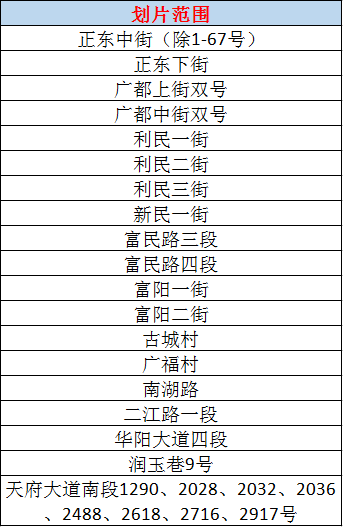 凭学历可落户天府新区 快来看看划片情况